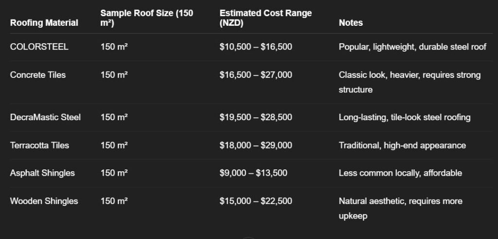 roofing cost whanganui